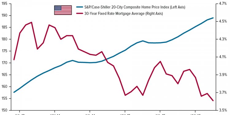 Prices advanced 5 percent