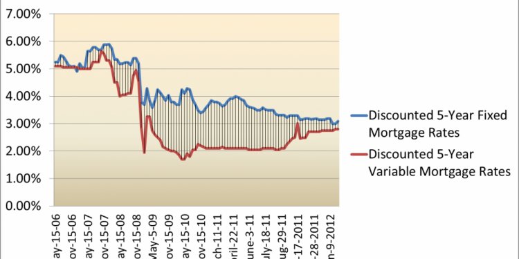 5 Year Loan Rates