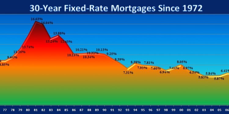 30-Year Mortgage Interest