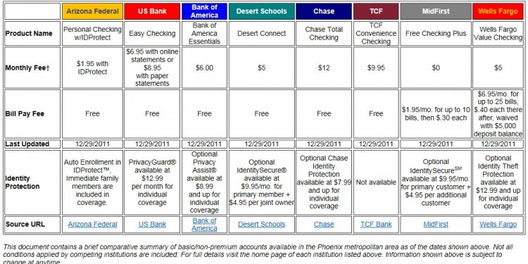 Credit Union Comparison Chart