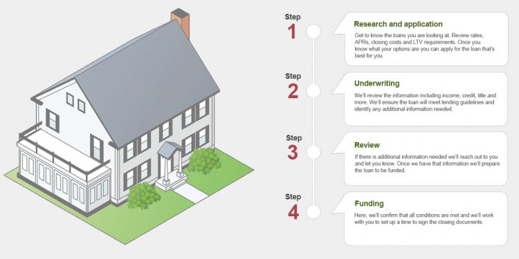 Home Buying Process