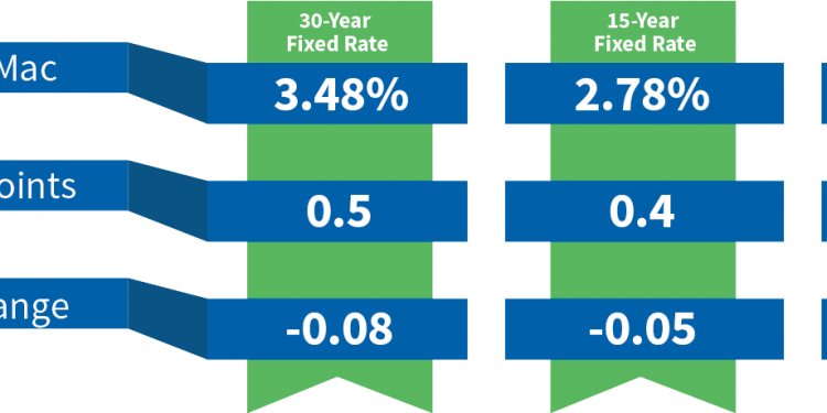 Current mortgage rates