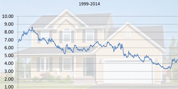 30 year fixed historical graph