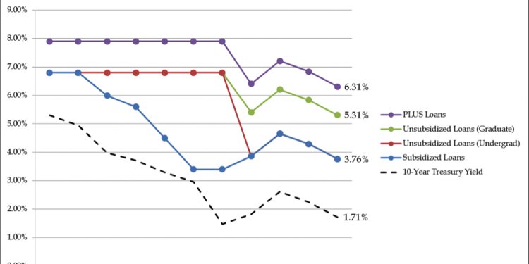 Since 2013, interest rates on