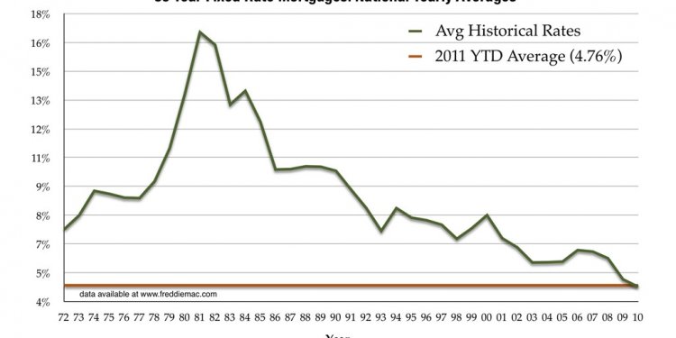 Historical mortgage rates
