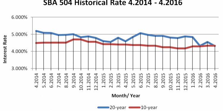 *Note: 10 year debentures are