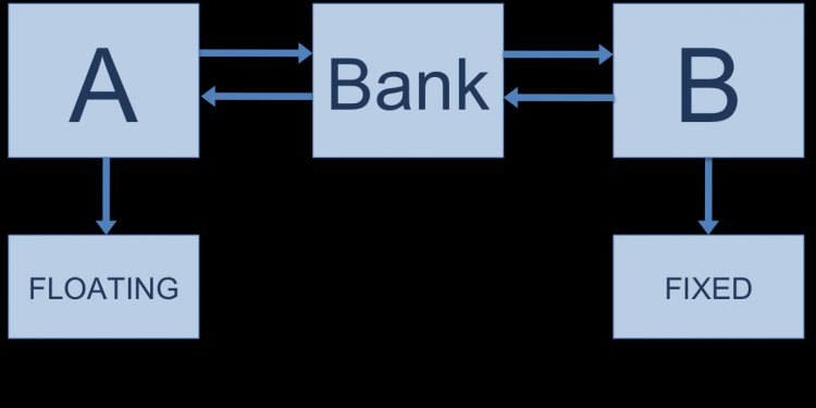 Interest rate swap - Wikiwand
