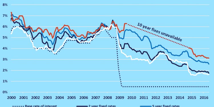 Average mortgage rates