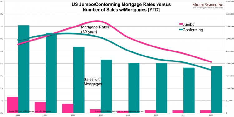 It: Falling Mortgage Rates