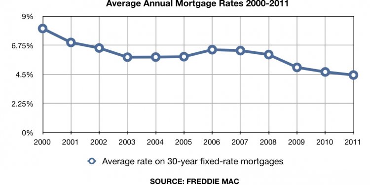 Comparing Mortgage Rates