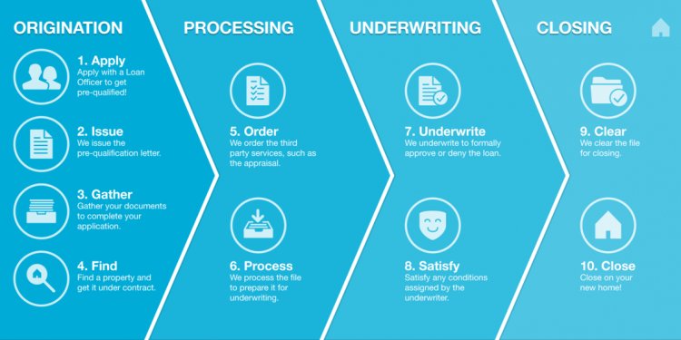 Loan Origination Process Flow