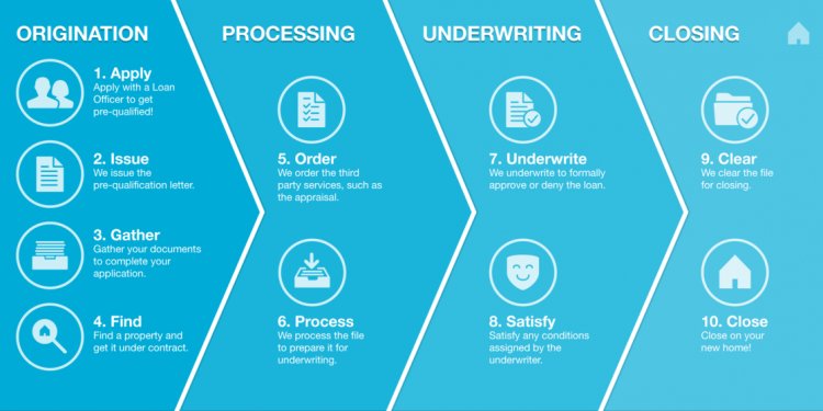 Loan Origination Process Flow