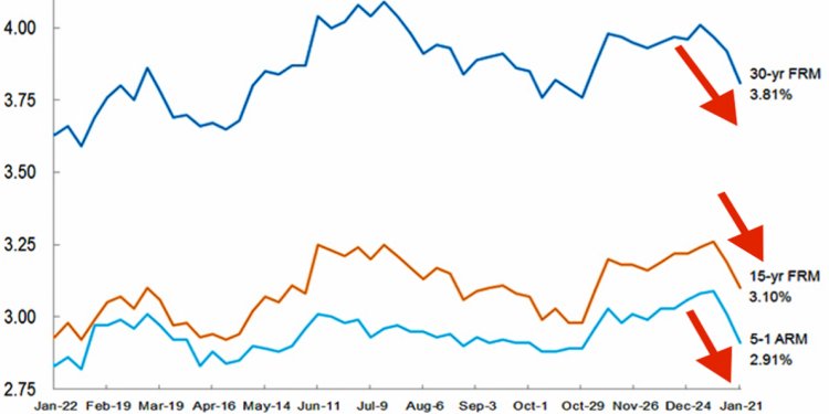 Mortgage rates falling