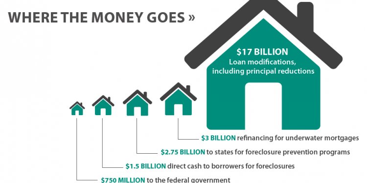 Underwater mortgage rates