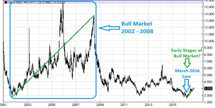 Natural Gas Backwardation