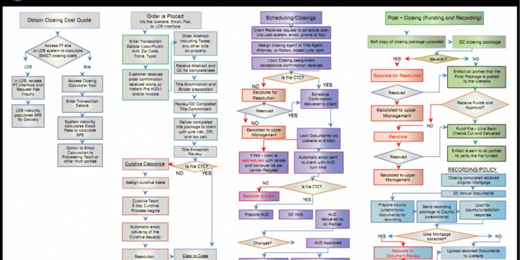 Click to enlarge Process Flow