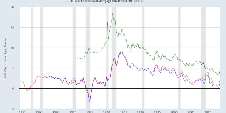 The 30 year mortgage rate