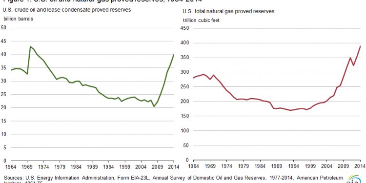 Proved reserves, 1973-2013