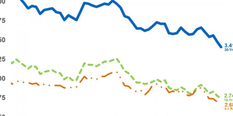 U.S. mortgage rates fall again