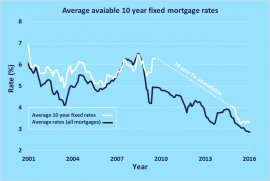 10 year fixed interest rate mortgage deal