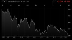 10 year history of 10-year bond yield
