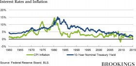 30_interest_rates_inflation