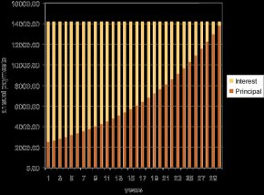 Amortization chart