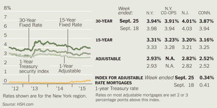 Mortgage Rates NY