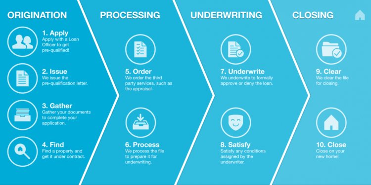 Mortgage Underwriting Process Steps
