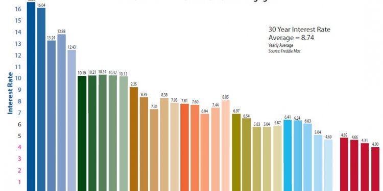 Best 5 years fixed rate mortgages