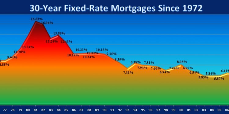 Current Fixed mortgage Rates 30 Year