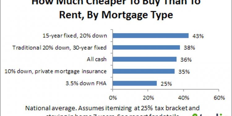 15 Yr FHA mortgage Rates