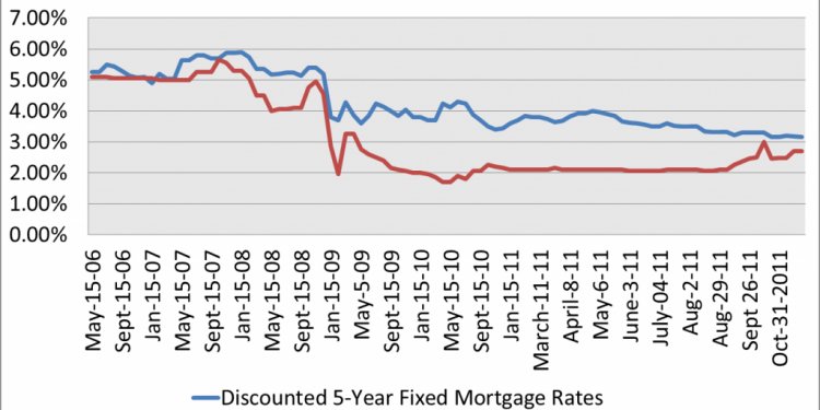 Fixed Mortgage Rates