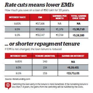 Check new rates of all banks & negotiate before switching home loan