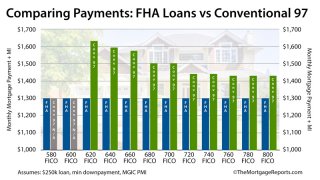 Comparing payments for an FHA loan against the Conventional 97 program at different FICO score combinations