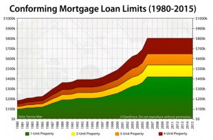 Conforming mortgage loan limits (1990-2015)