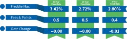 current mortgage rates