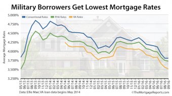 Ellie Mae Origination Insight Report VA Rates September 2016