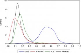 Figure 1: Mortgage Market Share Density Functions. See accessible link for data.