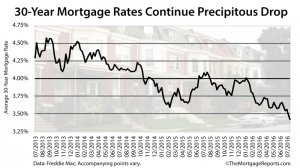 Freddie Mac: 30-year mortgage rates hit 3.41% percent, a 167-week record