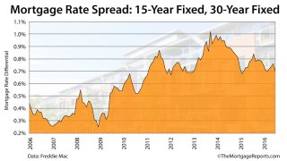 Freddie Mac: Mortgage rate spreads are shrinking between the 30-year fixed rate mortgage and the 15-year fixed-rate mortgage