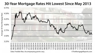 Freddie Mac: Mortgage rates hit 3.57%, the lowest since May 2013