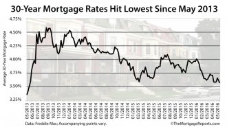 Freddie Mac: Mortgage rates hit 3.57%, the lowest since May 2013