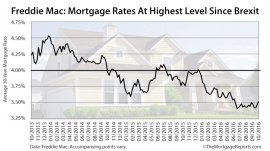 Freddie Mac Rates October 20 2016 The Streak Is Over