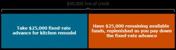 Graphic representing a $50, 000 line of credit. A fixed-rate advance of $25, 000 for kitchen remodel is shown on the left. $25, 000 available funds, replenished as you pay down the fixed-rate advance, is shown on the right.