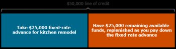 Graphic representing a $50, 000 line of credit. A fixed-rate advance of $25, 000 for kitchen remodel is shown on the left. $25, 000 available funds, replenished as you pay down the fixed-rate advance, is shown on the right.