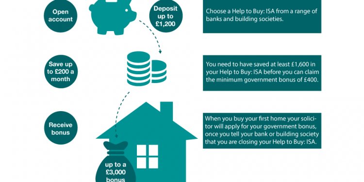 Government help to Buy first home
