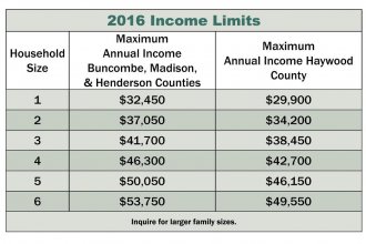 income limits