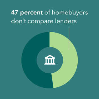 Infographic on mortgage shopping