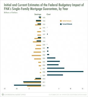 Initial and Current Estimates of the Federal Budgetary Impact of FHA's Single-Family Mortgage Guarantees, by Year